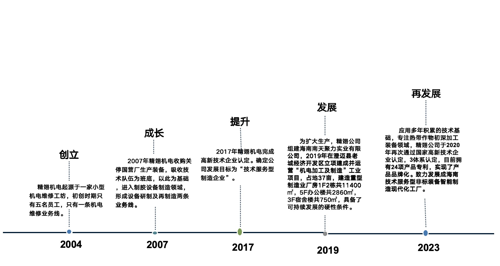 企業發展歷程